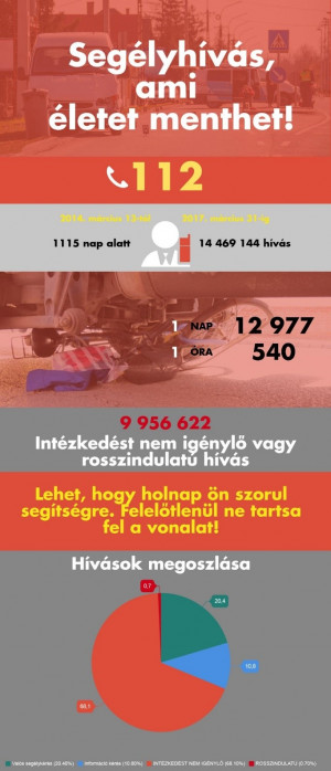 112 - Segélyhívás, ami életet menthet!